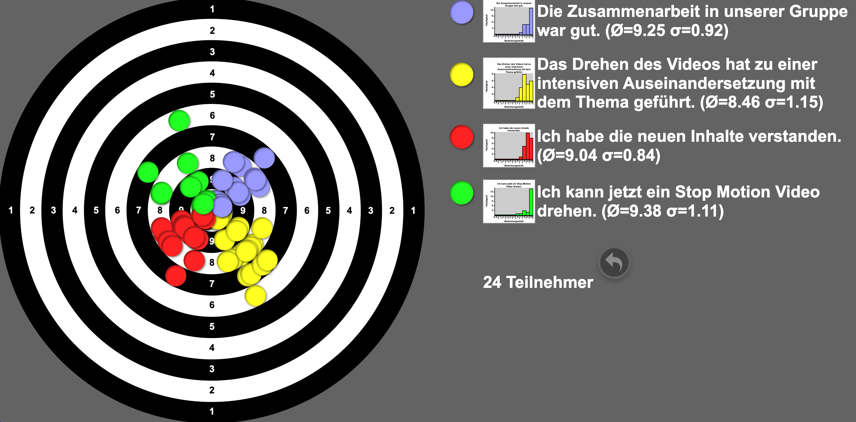 Ergebnisse der Auswertung Screenshot oncoo.de